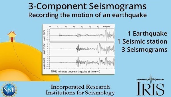 3-component Seismograms—Capturing the motion of an earthquake. (Educational) 3-component Seismograms—Capturing the motion of an earthquake. (Educational)
