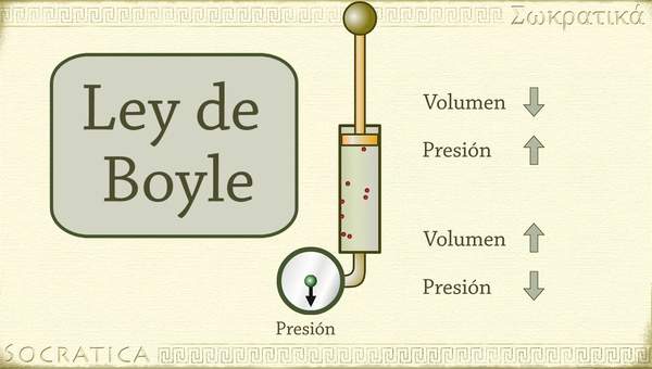 Química: Ley de Boyle (relación entre presión y volumen) Química: Ley de Boyle (relación entre presión y volumen)