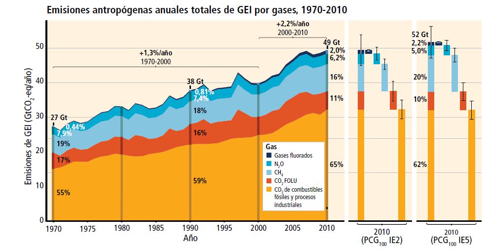 Aumento de los diferentes gases de efecto invernadero Aumento de los diferentes gases de efecto invernadero