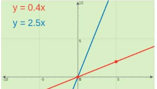 Inversa de una función Inversa de una función
