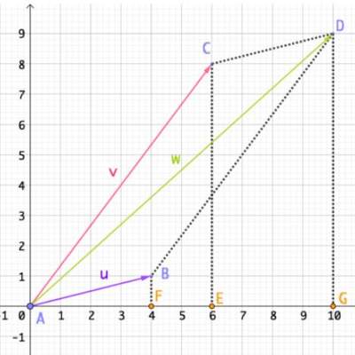 Suma de vectores Suma de vectores