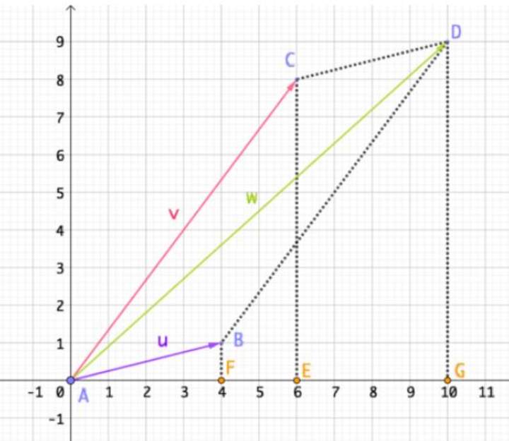 Suma de vectores Suma de vectores