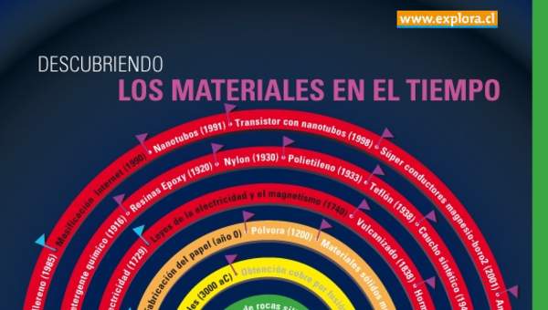 Los materiales en el tiempo Los materiales en el tiempo