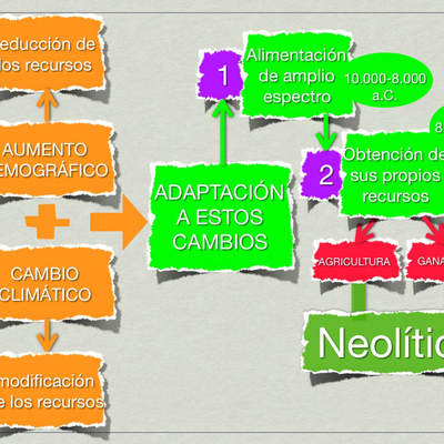 Mapa conceptual Neolítico Mapa conceptual Neolítico