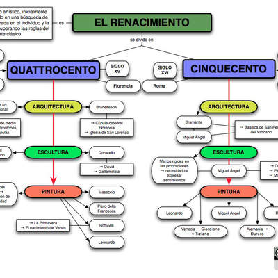 Mapa conceptual Renacimiento Mapa conceptual Renacimiento