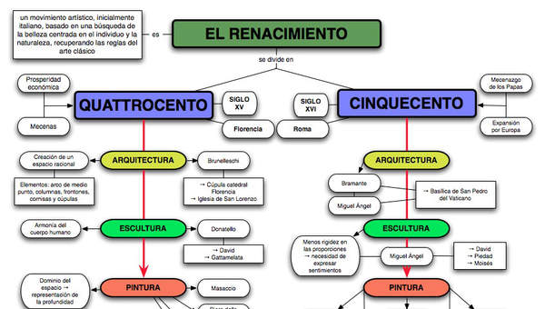 Mapa conceptual Renacimiento Mapa conceptual Renacimiento