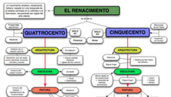 Mapa conceptual Renacimiento Mapa conceptual Renacimiento