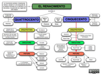Mapa conceptual Renacimiento Mapa conceptual Renacimiento