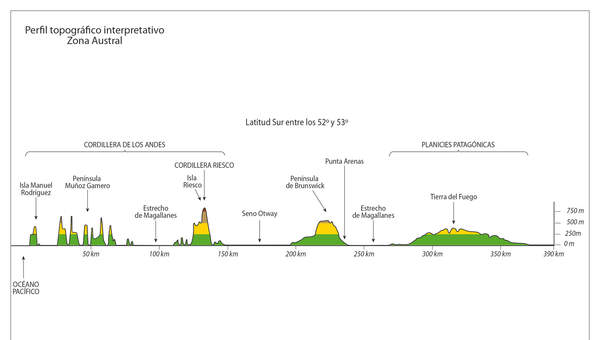 Mapa del perfil topográfico de la Zona Austral a color Mapa del perfil topográfico de la Zona Austral a color