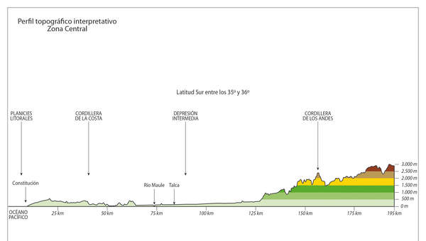 Mapa del perfil topográfico de la Zona Central a color