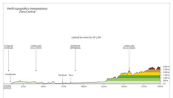 Mapa del perfil topográfico de la Zona Central a color Mapa del perfil topográfico de la Zona Central a color