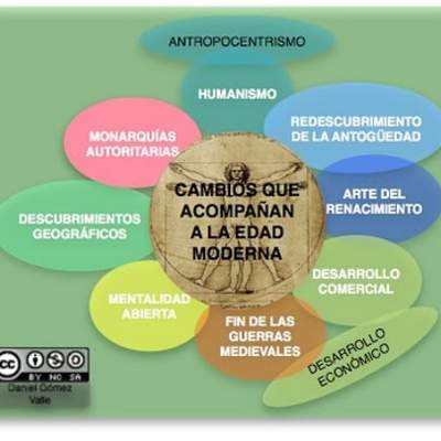 Mapa conceptual cambios Edad Moderna Mapa conceptual cambios Edad Moderna