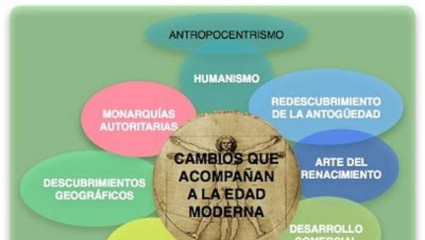 Mapa conceptual cambios Edad Moderna Mapa conceptual cambios Edad Moderna