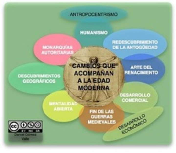 Mapa conceptual cambios Edad Moderna Mapa conceptual cambios Edad Moderna