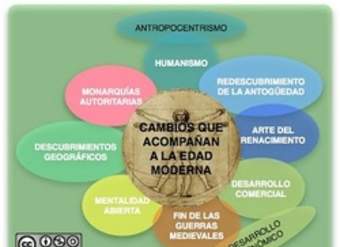 Mapa conceptual cambios Edad Moderna Mapa conceptual cambios Edad Moderna