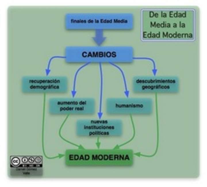 Mapa conceptual hacia la Edad Moderna Mapa conceptual hacia la Edad Moderna