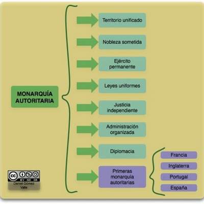 Mapa conceptual Monarquías Autoritarias Mapa conceptual Monarquías Autoritarias