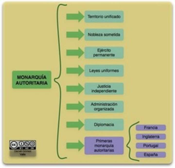 Mapa conceptual Monarquías Autoritarias Mapa conceptual Monarquías Autoritarias