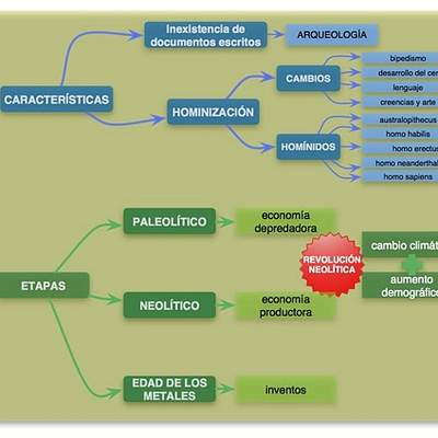 Mapa conceptual prehistoria Mapa conceptual prehistoria