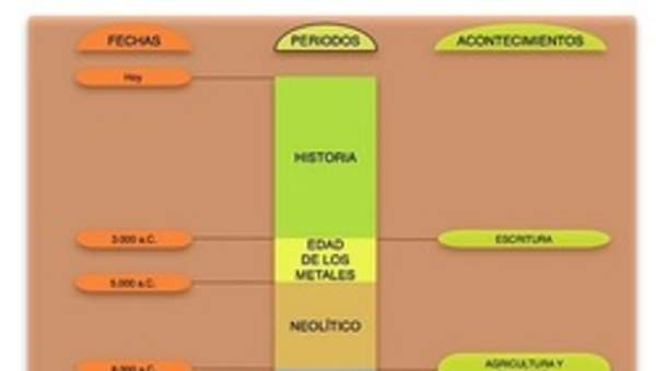 Mapa conceptual etapas de la historia Mapa conceptual etapas de la historia