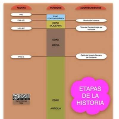 Mapa conceptual etapas de la historia 2