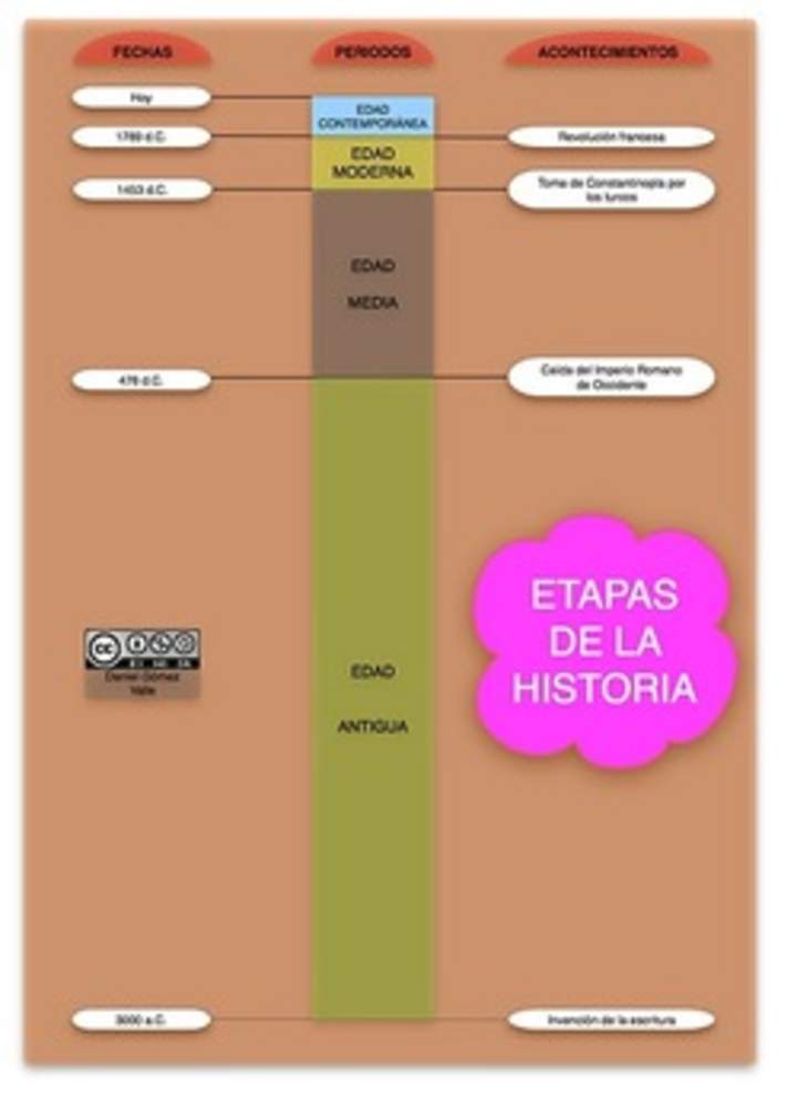 Mapa conceptual etapas de la historia 2 Mapa conceptual etapas de la historia 2