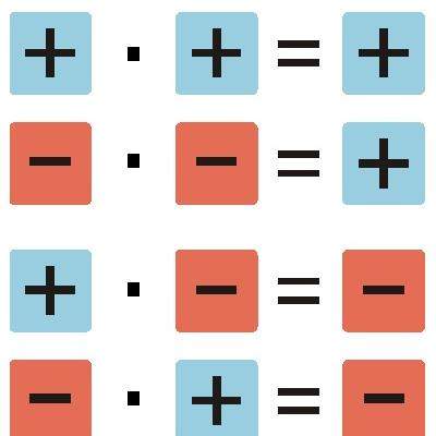 Regla signos multiplicación de enteros Regla signos multiplicación de enteros