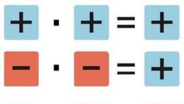Regla signos multiplicación de enteros Regla signos multiplicación de enteros