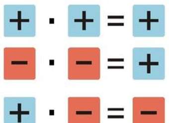 Regla signos multiplicación de enteros Regla signos multiplicación de enteros