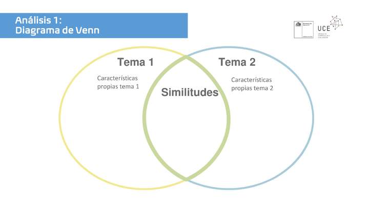 Análisis 1: Diagrama de Venn Análisis 1: Diagrama de Venn