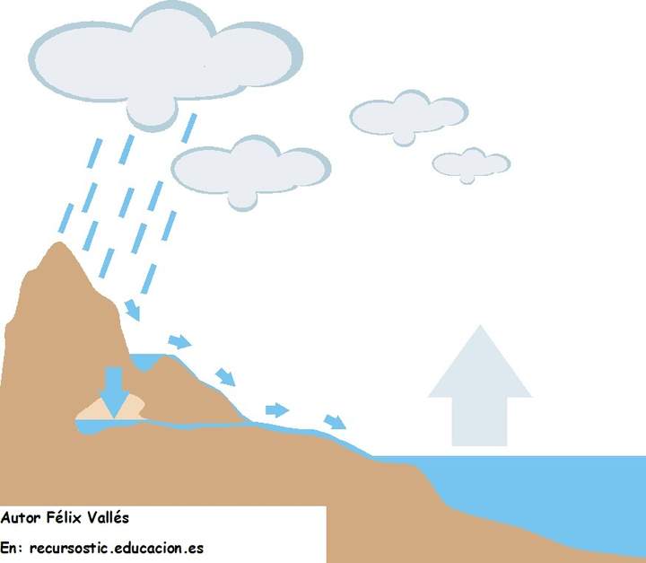 El ciclo del agua El ciclo del agua