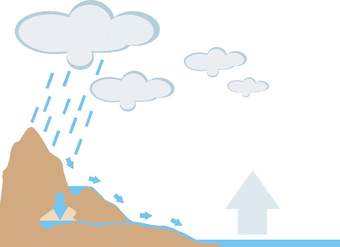 El ciclo del agua El ciclo del agua