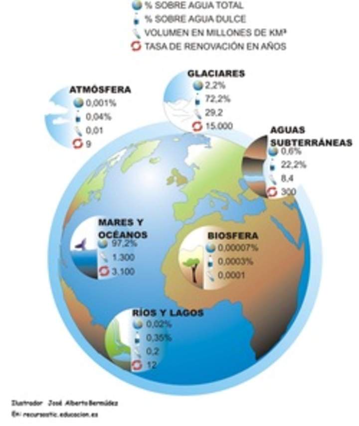 Distribución de agua en la tierra Distribución de agua en la tierra