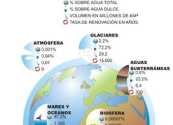 Distribución de agua en la tierra Distribución de agua en la tierra
