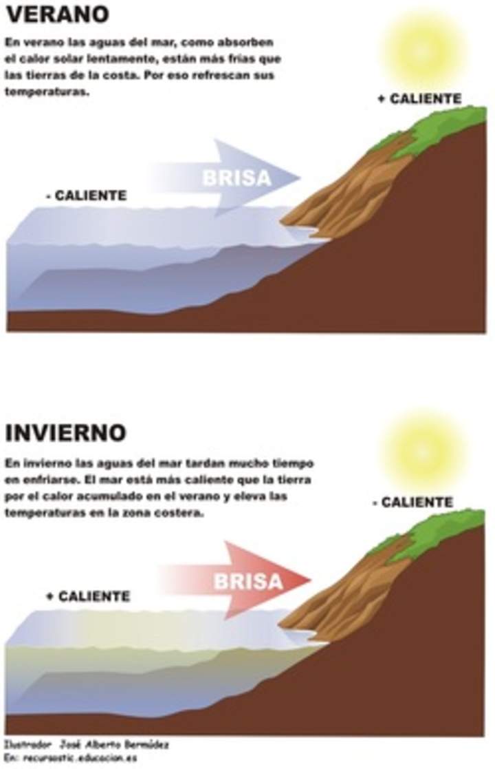 Brisa marina verano invierno Brisa marina verano invierno
