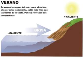 Brisa marina verano invierno Brisa marina verano invierno