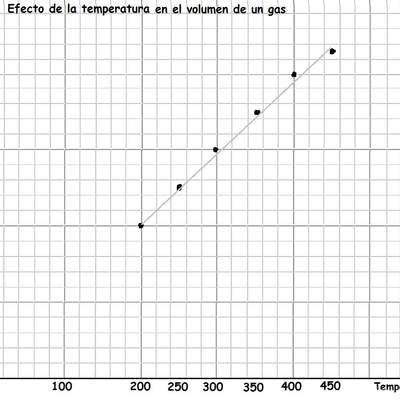 Gráfico temperatura, volumen ley de Charles Gráfico temperatura, volumen ley de Charles