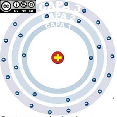 Modelo átomo Bohr Modelo átomo Bohr