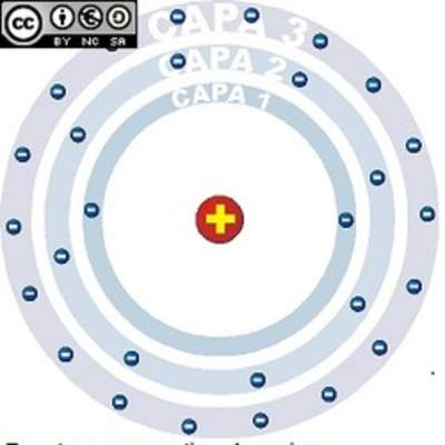 Modelo átomo Bohr Modelo átomo Bohr