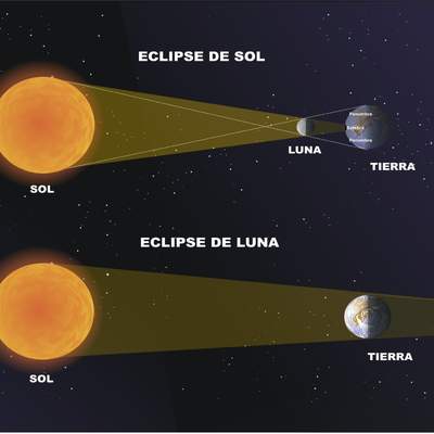 Eclipse de sol y luna Eclipse de sol y luna