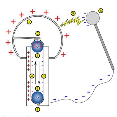 Generador Van de Graff Generador Van de Graff