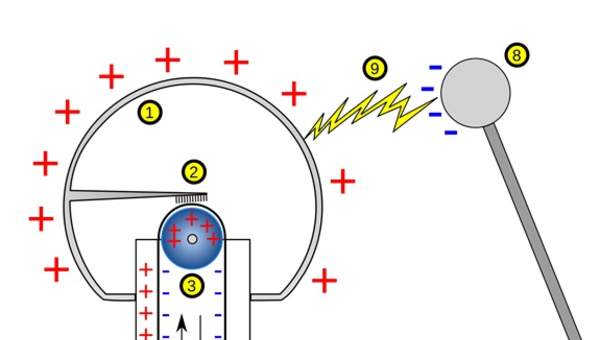 Generador Van de Graff Generador Van de Graff