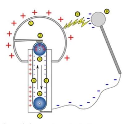 Generador Van de Graff Generador Van de Graff