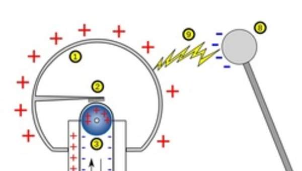 Generador Van de Graff Generador Van de Graff