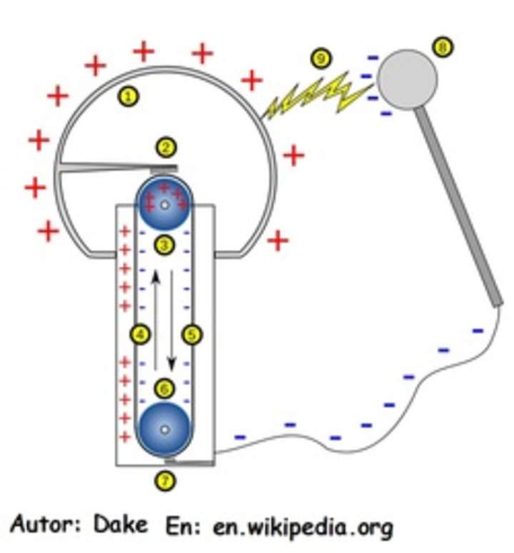 Generador Van de Graff Generador Van de Graff