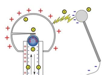 Generador Van de Graff Generador Van de Graff