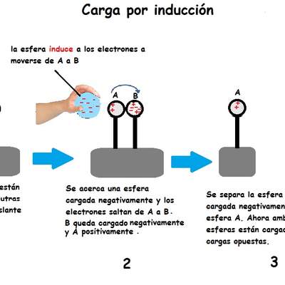 Carga por inducción Carga por inducción