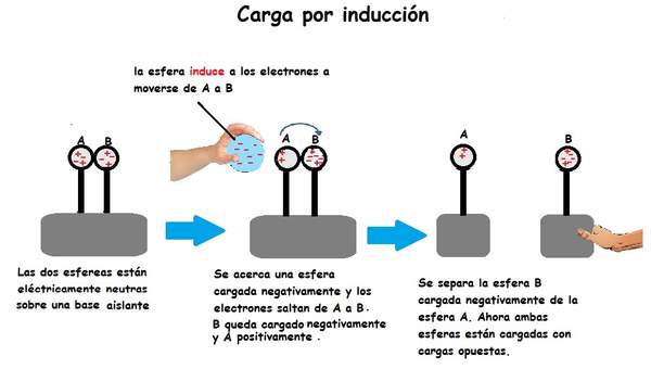 Carga por inducción Carga por inducción