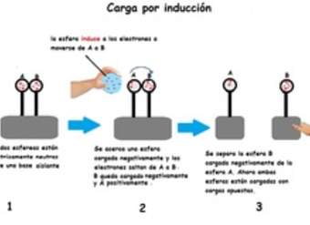 Carga por inducción Carga por inducción