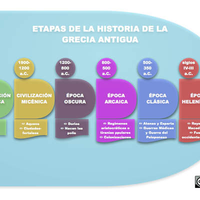 Etapas historia Grecia Etapas historia Grecia